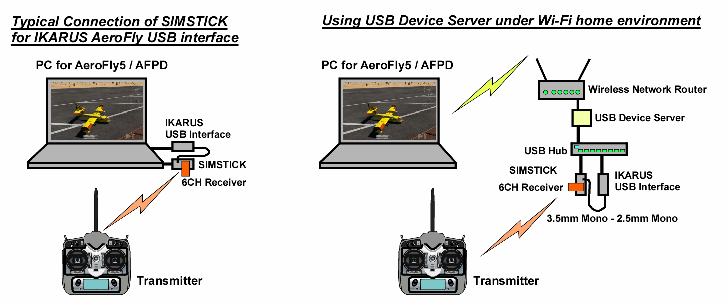 Connection of IKARUS USB interface direct / via USB Device Server